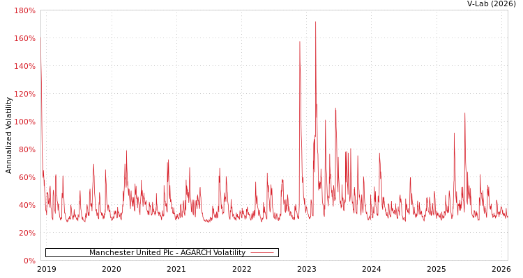 graph of Manchester United Plc AGARCH