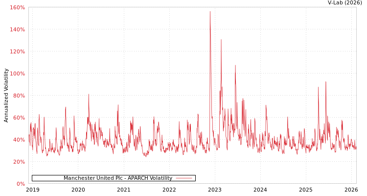 graph of Manchester United Plc APARCH