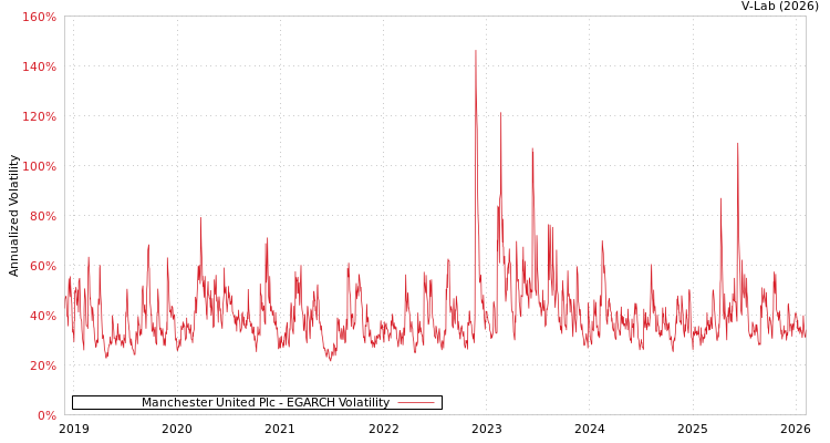 graph of Manchester United Plc EGARCH