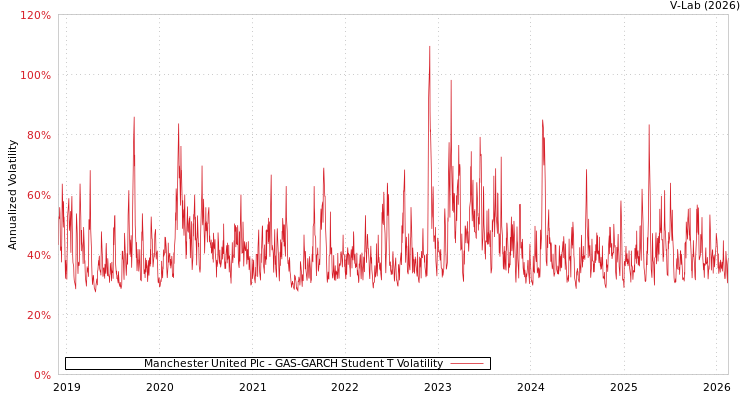graph of Manchester United Plc GAS-GARCH-T