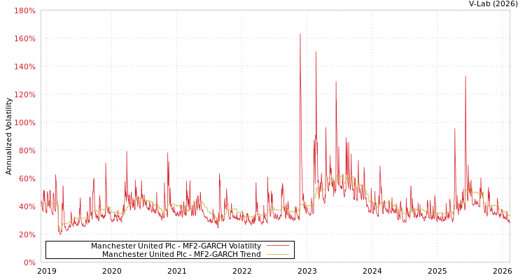 graph of Manchester United Plc MF2-GARCH