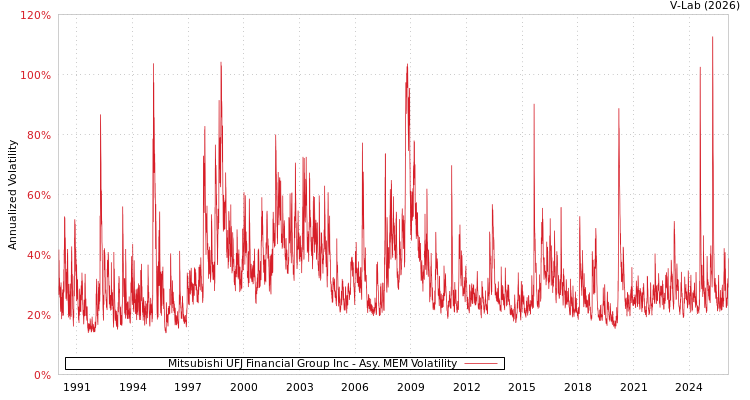 graph of Mitsubishi UFJ Financial Group Inc AMEM