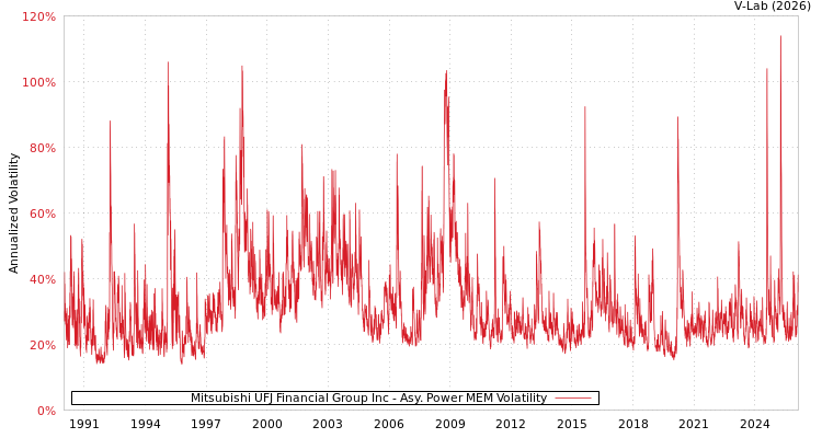 graph of Mitsubishi UFJ Financial Group Inc APMEM