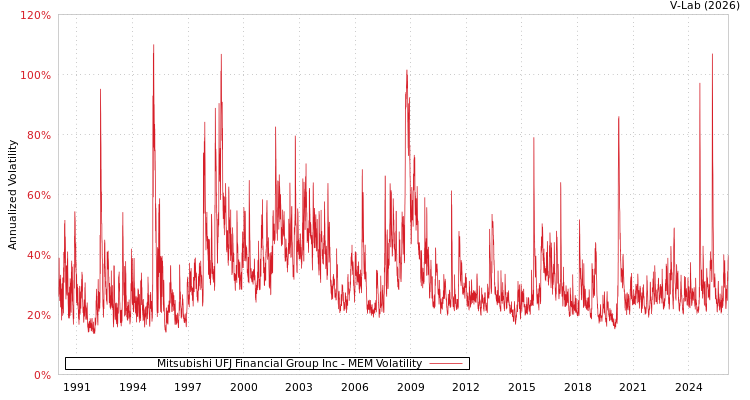 graph of Mitsubishi UFJ Financial Group Inc MEM
