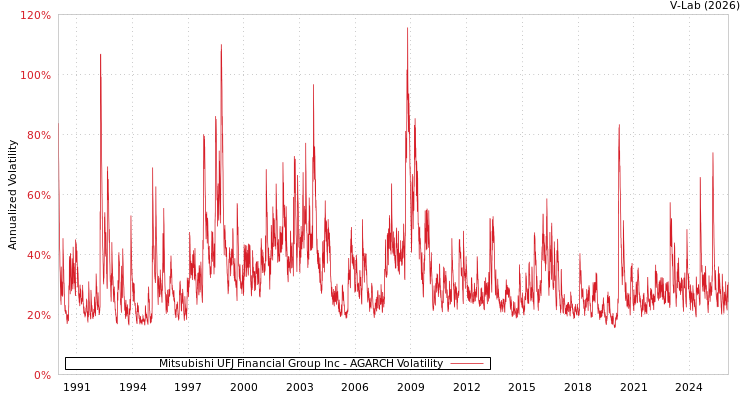 graph of Mitsubishi UFJ Financial Group Inc AGARCH