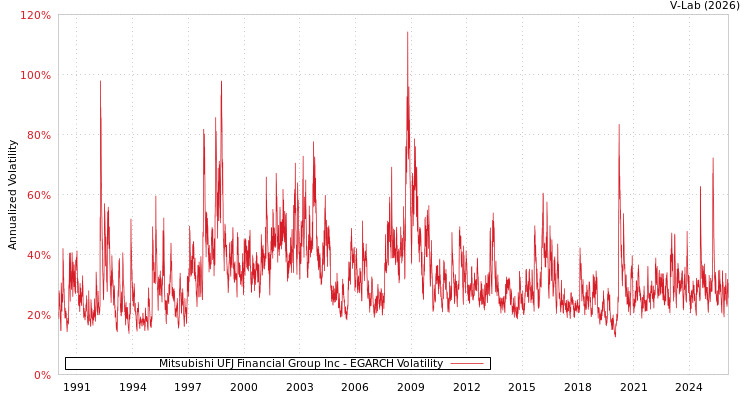 graph of Mitsubishi UFJ Financial Group Inc EGARCH