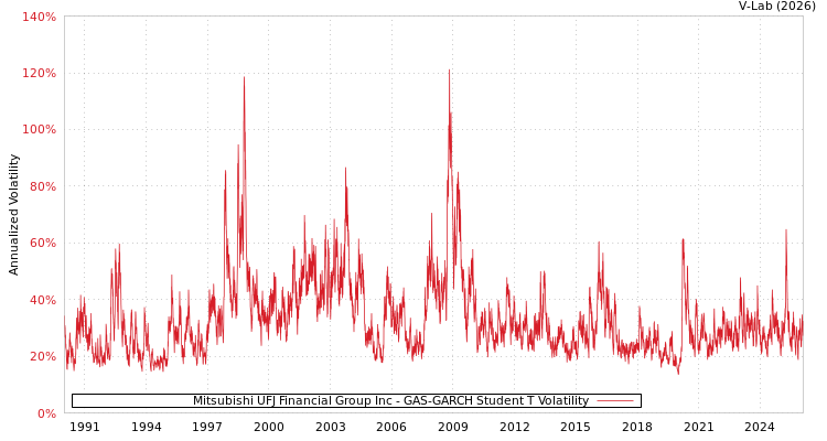 graph of Mitsubishi UFJ Financial Group Inc GAS-GARCH-T