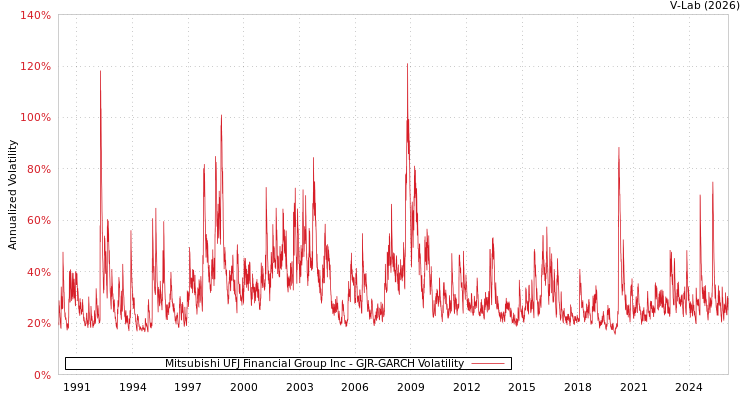 graph of Mitsubishi UFJ Financial Group Inc GJR-GARCH