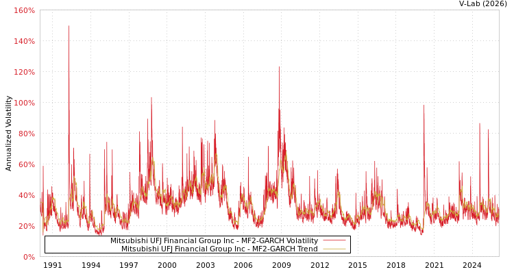 graph of Mitsubishi UFJ Financial Group Inc MF2-GARCH