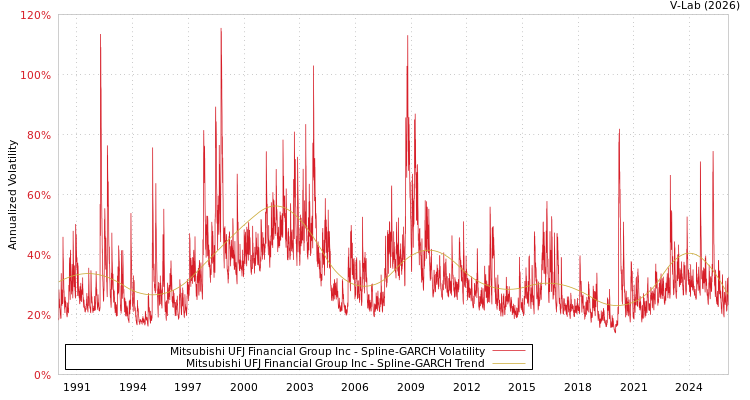 graph of Mitsubishi UFJ Financial Group Inc SGARCH