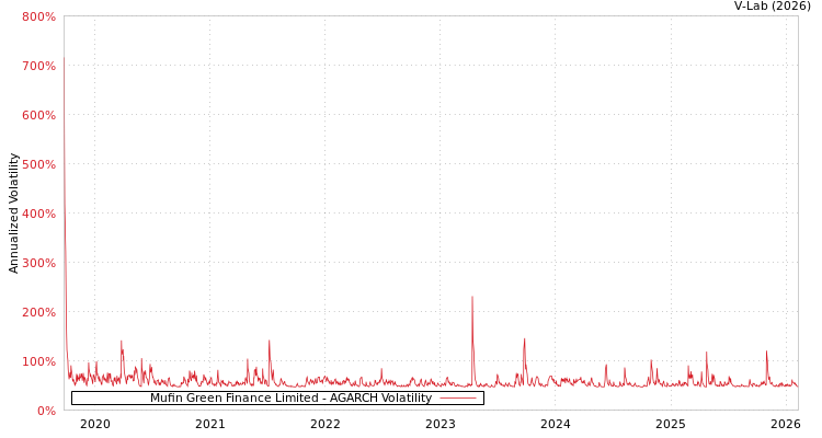 graph of Mufin Green Finance Limited AGARCH