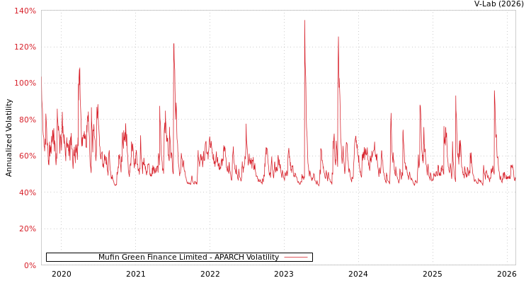 graph of Mufin Green Finance Limited APARCH