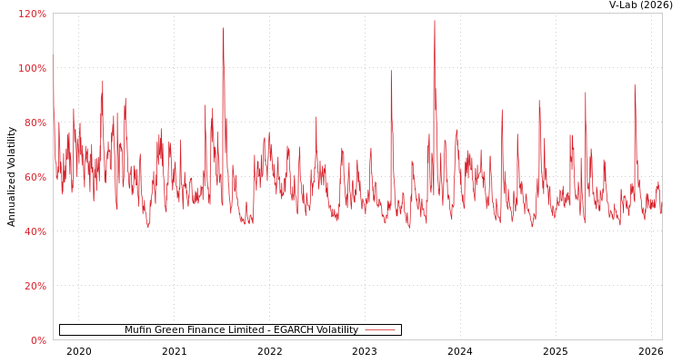 graph of Mufin Green Finance Limited EGARCH