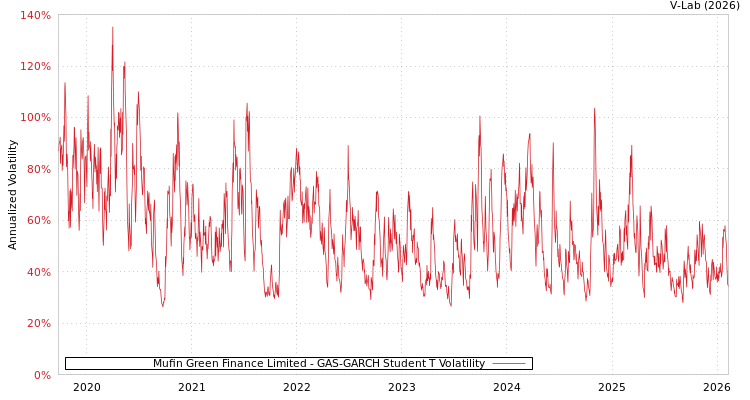 graph of Mufin Green Finance Limited GAS-GARCH-T