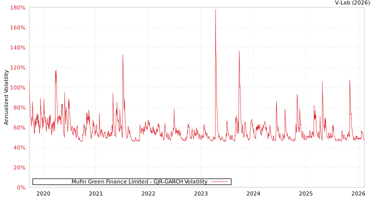 graph of Mufin Green Finance Limited GJR-GARCH