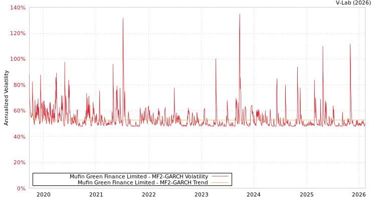 graph of Mufin Green Finance Limited MF2-GARCH