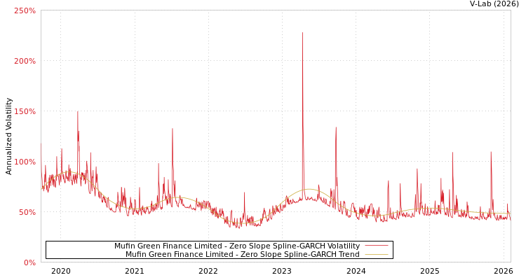 graph of Mufin Green Finance Limited S0GARCH