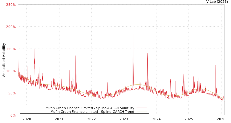 graph of Mufin Green Finance Limited SGARCH