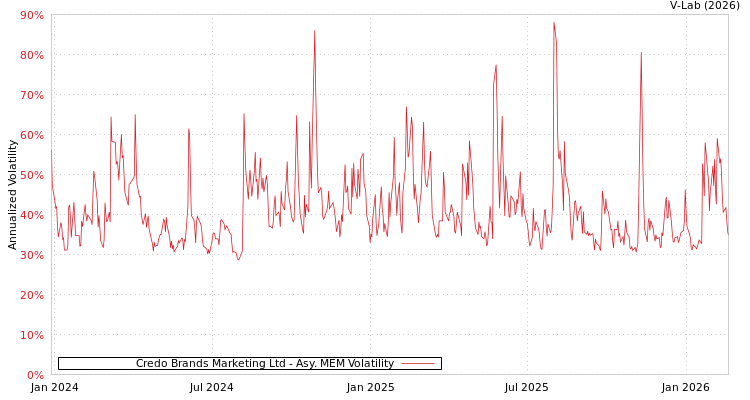 graph of Credo Brands Marketing Ltd AMEM