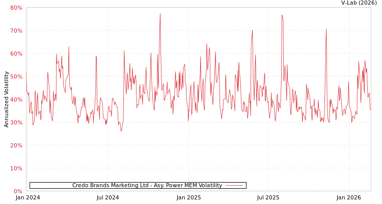 graph of Credo Brands Marketing Ltd APMEM