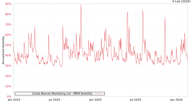 graph of Credo Brands Marketing Ltd MEM