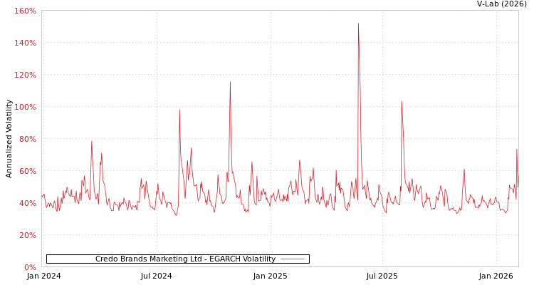 graph of Credo Brands Marketing Ltd EGARCH