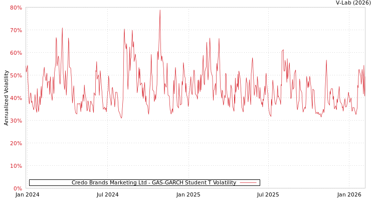 graph of Credo Brands Marketing Ltd GAS-GARCH-T