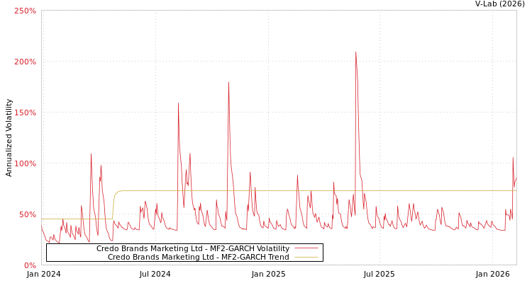 graph of Credo Brands Marketing Ltd MF2-GARCH