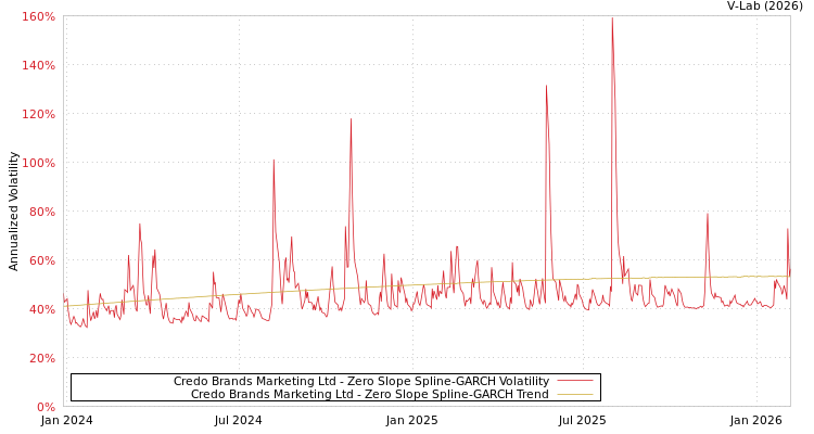 graph of Credo Brands Marketing Ltd S0GARCH
