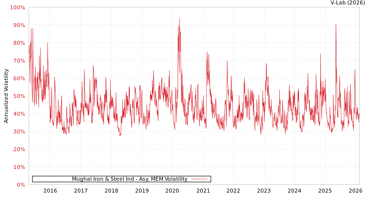 graph of Mughal Iron & Steel Ind AMEM