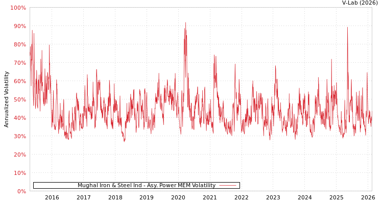 graph of Mughal Iron & Steel Ind APMEM