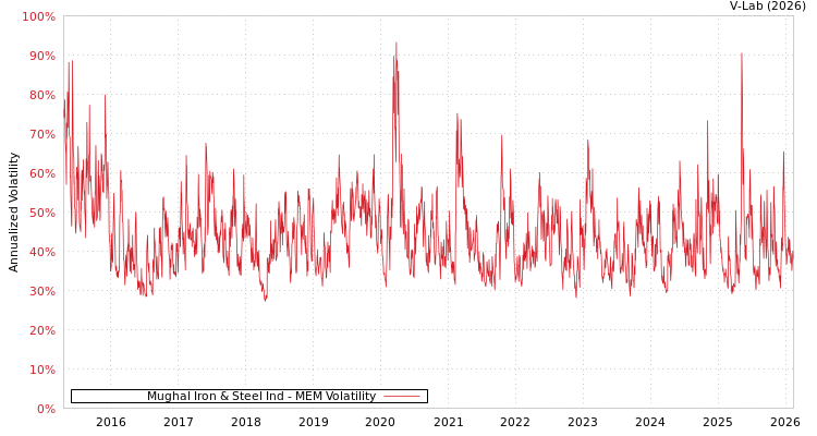 graph of Mughal Iron & Steel Ind MEM