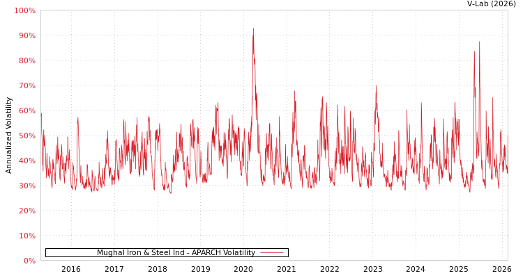 graph of Mughal Iron & Steel Ind APARCH