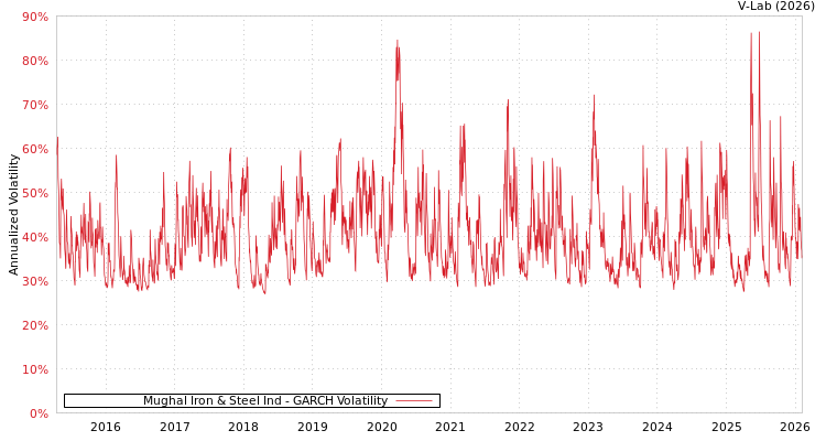 graph of Mughal Iron & Steel Ind GARCH
