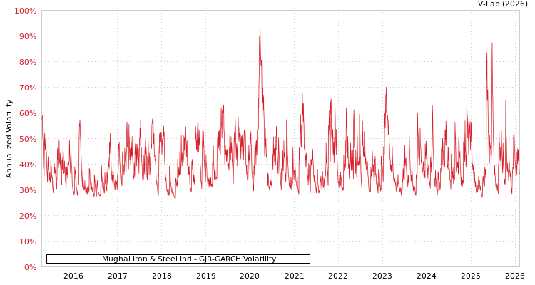 graph of Mughal Iron & Steel Ind GJR-GARCH