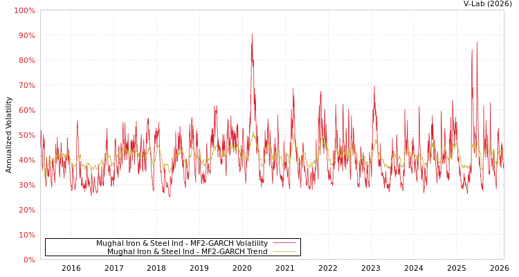 graph of Mughal Iron & Steel Ind MF2-GARCH