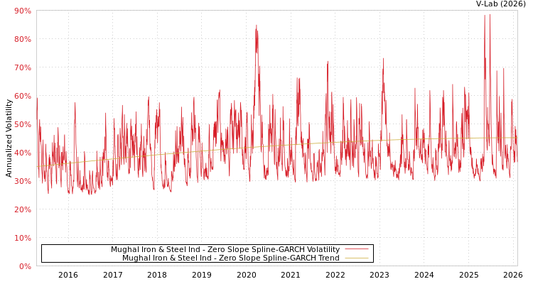 graph of Mughal Iron & Steel Ind S0GARCH