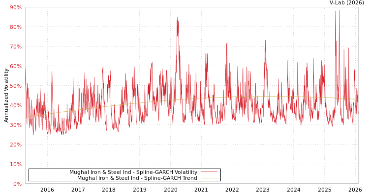 graph of Mughal Iron & Steel Ind SGARCH
