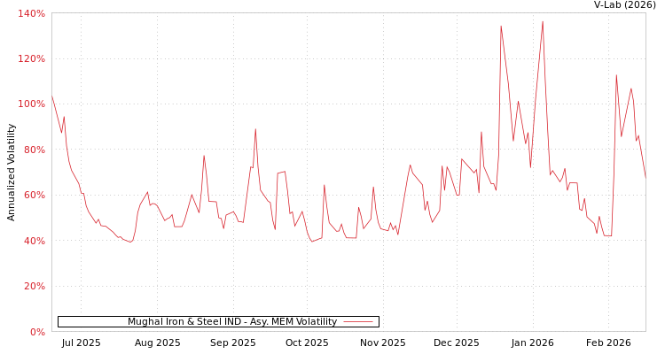 graph of Mughal Iron & Steel IND AMEM