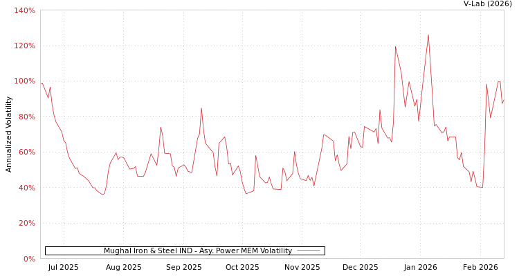 graph of Mughal Iron & Steel IND APMEM