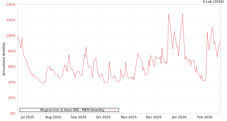 graph of Mughal Iron & Steel IND MEM