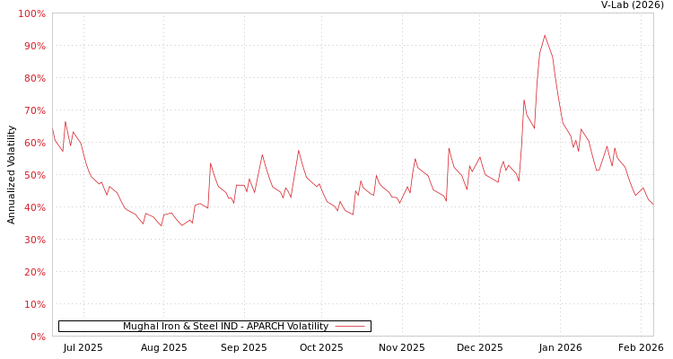 graph of Mughal Iron & Steel IND APARCH