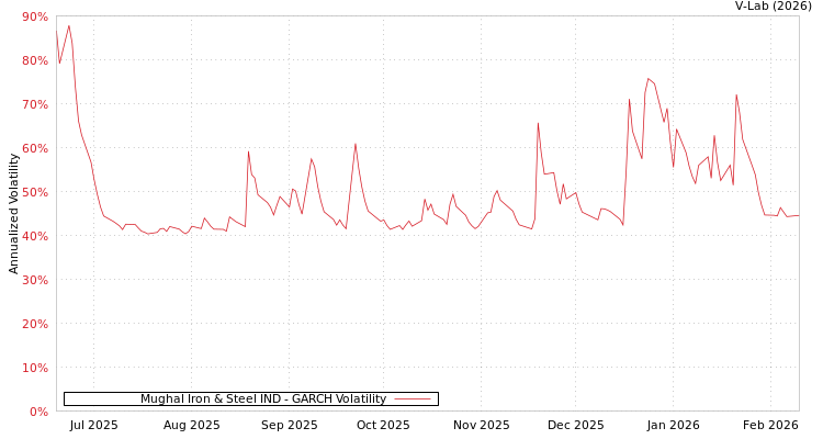 graph of Mughal Iron & Steel IND GARCH