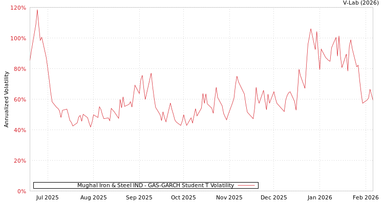 graph of Mughal Iron & Steel IND GAS-GARCH-T