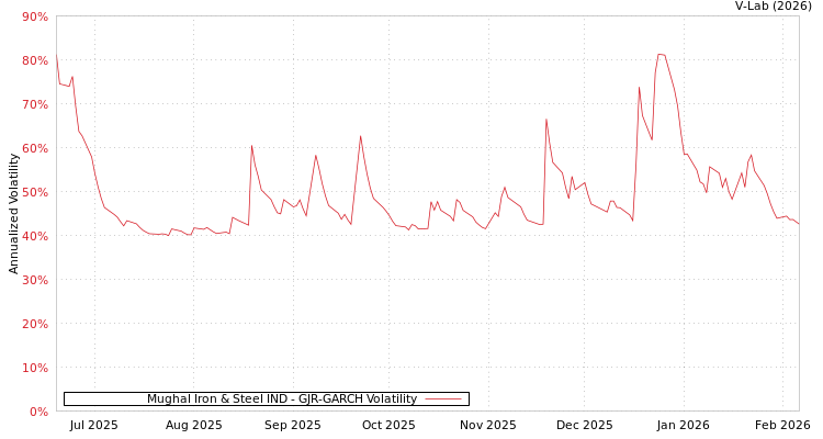 graph of Mughal Iron & Steel IND GJR-GARCH