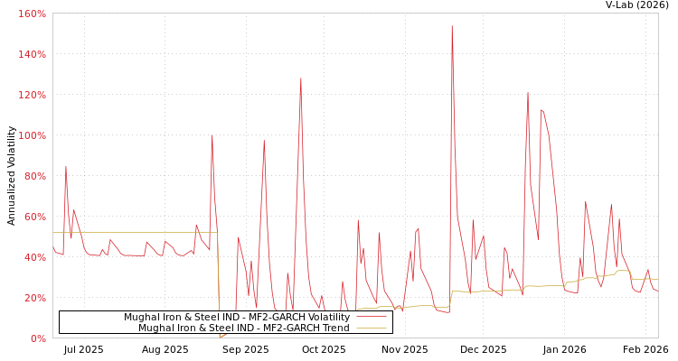 graph of Mughal Iron & Steel IND MF2-GARCH