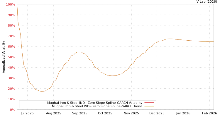 graph of Mughal Iron & Steel IND S0GARCH