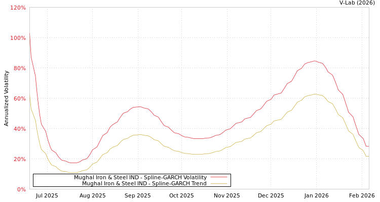 graph of Mughal Iron & Steel IND SGARCH
