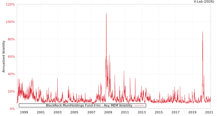 graph of BlackRock MuniHoldings Fund II Inc AMEM