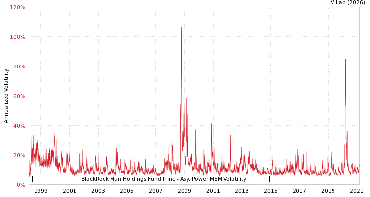 graph of BlackRock MuniHoldings Fund II Inc APMEM